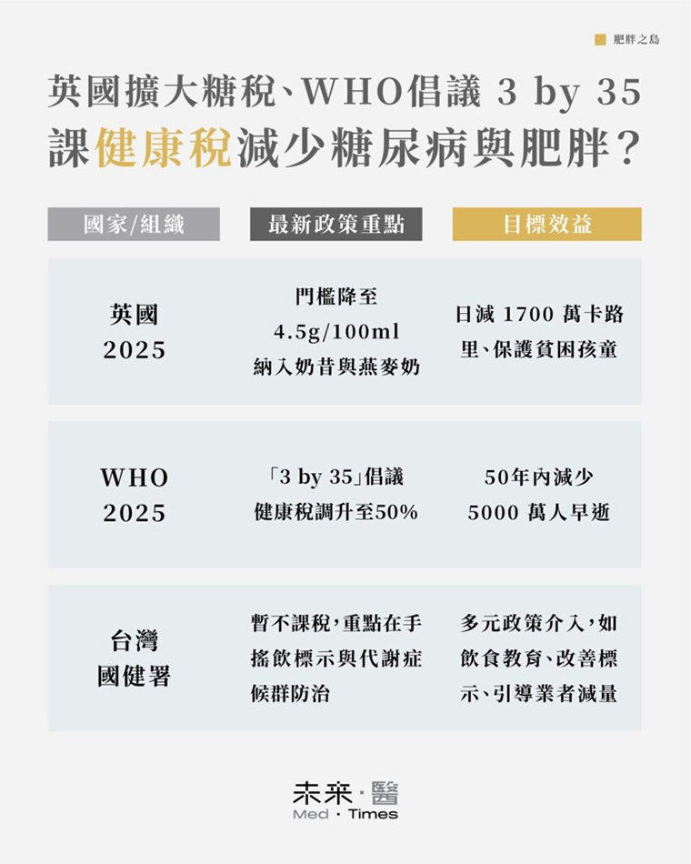 英國擴大糖稅、WHO倡議健康稅50% 糖稅是否真能減少糖尿病與肥胖？風險因子控管不可忽略
