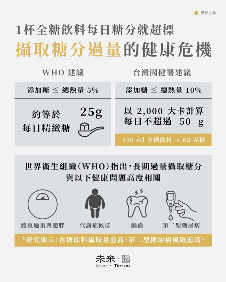 英國擴大糖稅、WHO倡議健康稅50% 糖稅是否真能減少糖尿病與肥胖？風險因子控管不可忽略