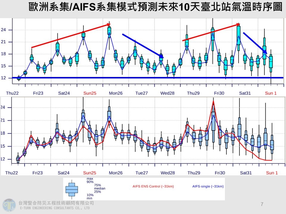 短暫回暖「這天急鬼轉」2波東北季風接力　專家曝「過年天氣」：正常偏暖！