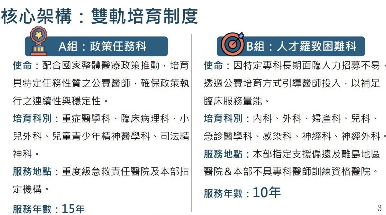 公費醫學生新制！不再限去偏鄉 衛福部：綁約15年、違約得賠千萬 3