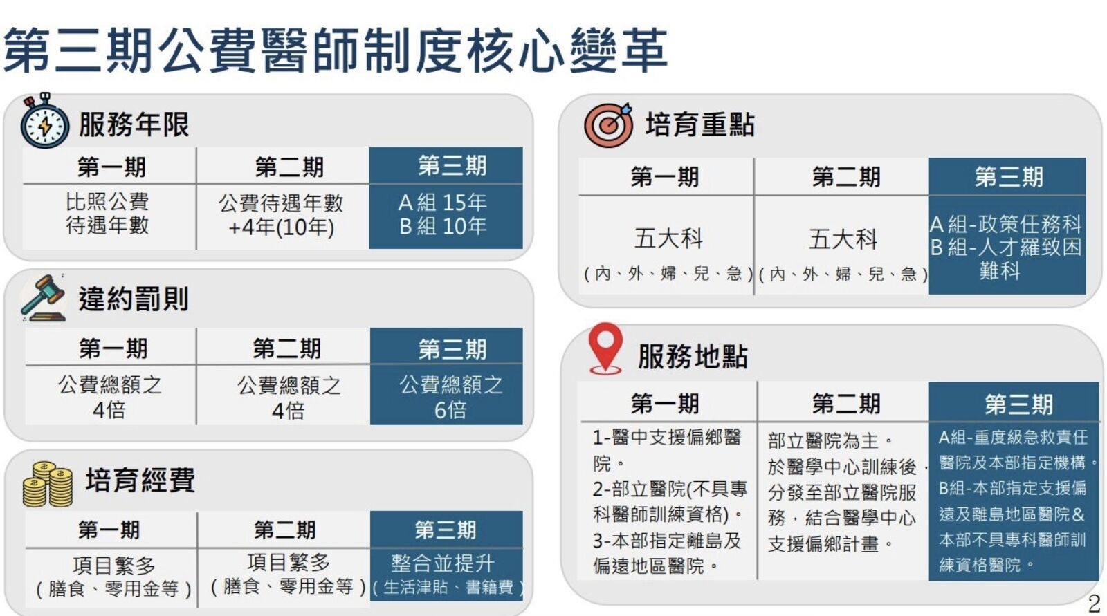 公費醫學生新制！不再限去偏鄉 衛福部：綁約15年、違約得賠千萬 5