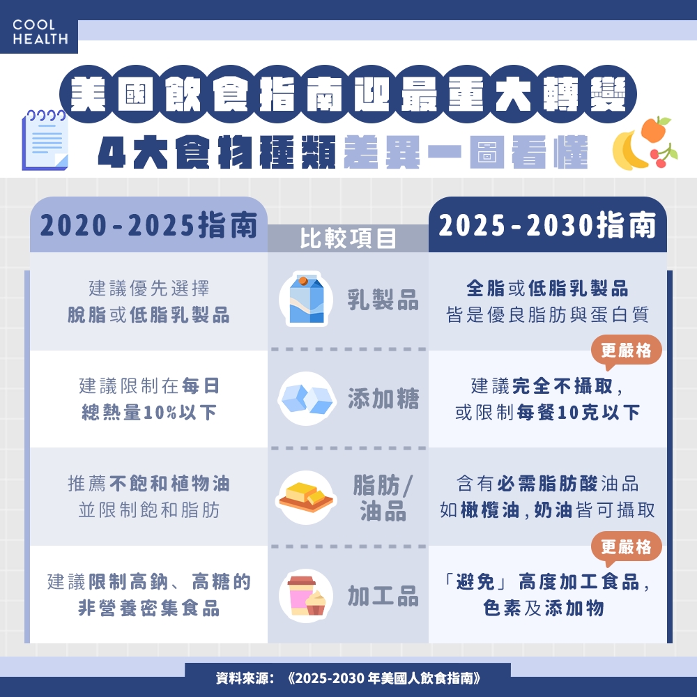 美國飲食指南喊「真食至上」 對2食物限制更為嚴格