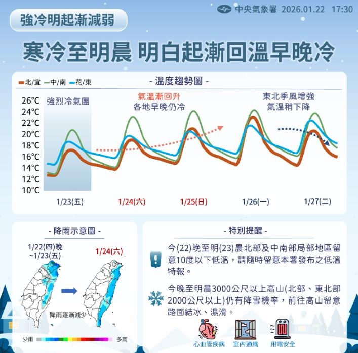最低溫剩6度「短暫回暖3天」又變了！下週「一連兩波濕冷空氣」壓境
