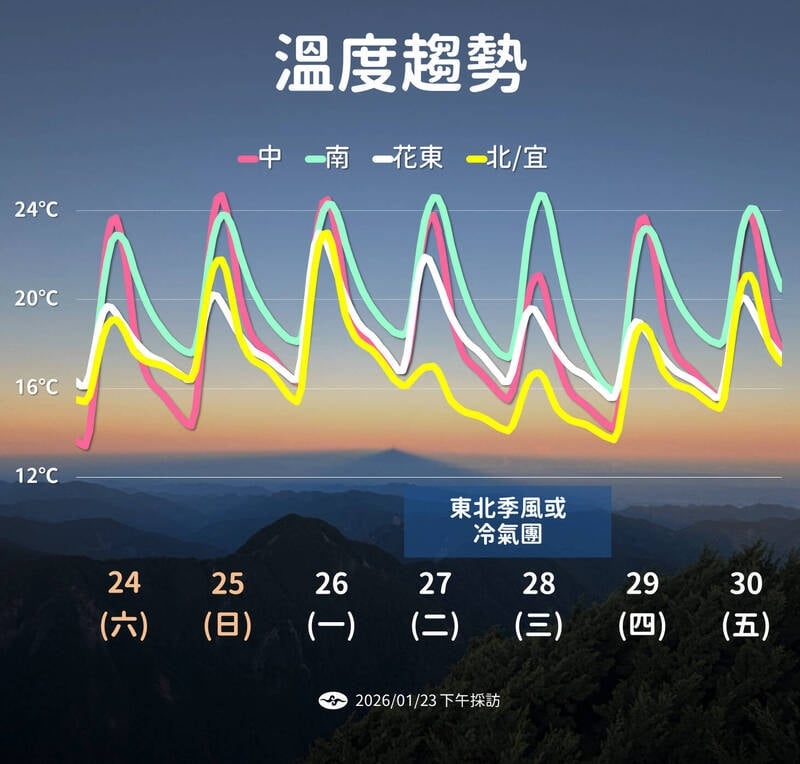 把握假日暖陽出遊！「這1天」低溫恐下探剩9度…全台多地濕答答