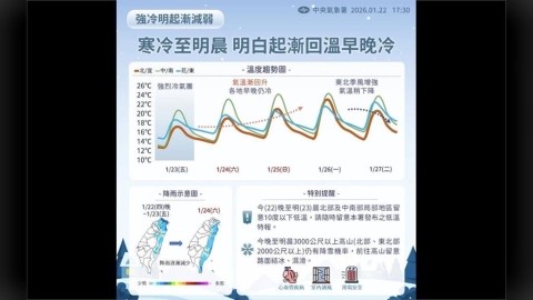 冷氣團減弱回溫慢!入夜輻射冷卻探十度 下週變天迎濕冷