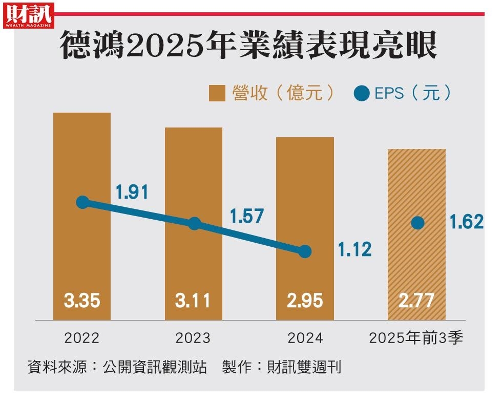 走過10年低潮期　如今客戶遍及金融巨頭與3大航空 德鴻「讓機器聽懂國語」 
