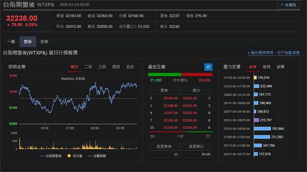 快新聞／美股盤整「四大指數漲跌互見」　台指期盤後漲79點