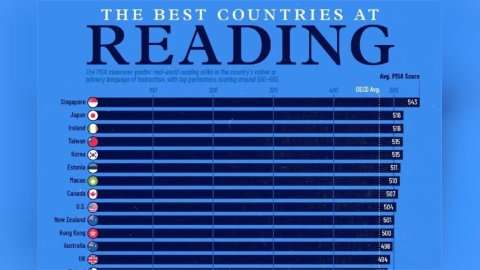 全球學生閱讀能力國家排名　台灣與南韓併列第四、新加坡居冠