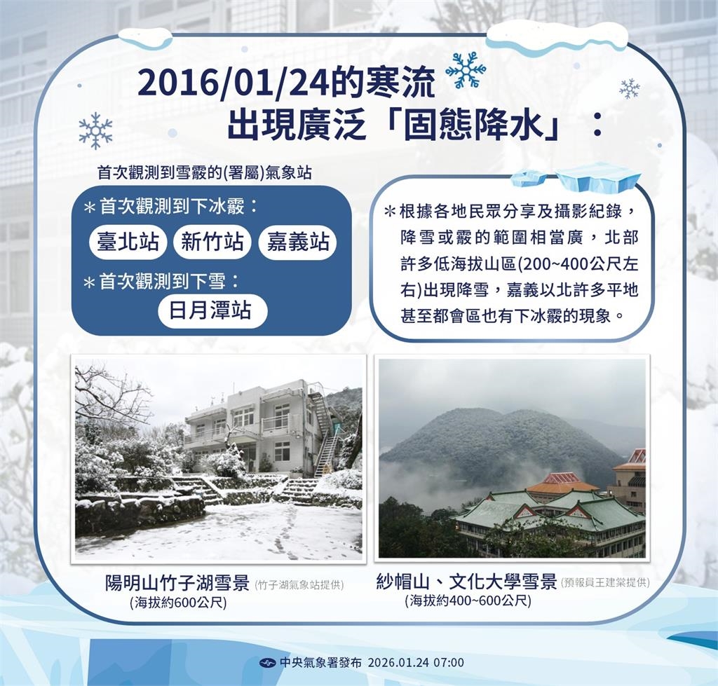 全台下雪「霸王寒流」10週年！氣象署揭「當年數據」坦言：沒有這個正式名詞