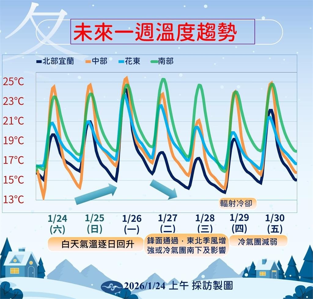 快新聞／把握週末短暫回溫！鋒面下週報到氣溫又下滑　北台灣有雨