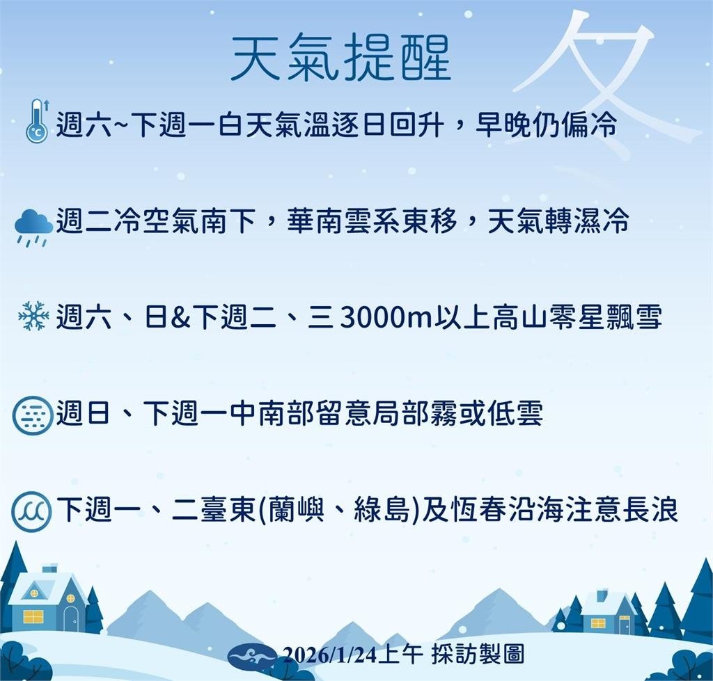 快新聞／把握週末短暫回溫！鋒面下週報到氣溫又下滑　北台灣有雨
