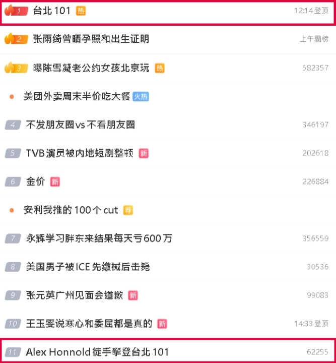 「霍諾德爬101」飆熱搜第1！小粉紅竟酸「怎沒拿中國國旗」：以後解放軍來拍