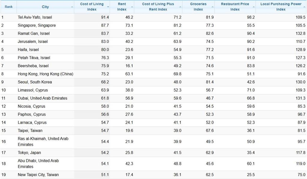快新聞／亞洲生活成本揭曉了！台北排名超越東京　榜首「不是新加坡」超意外