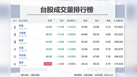 聯發科 台達電 南亞科 創天價! 記憶體 仍是本周主流?