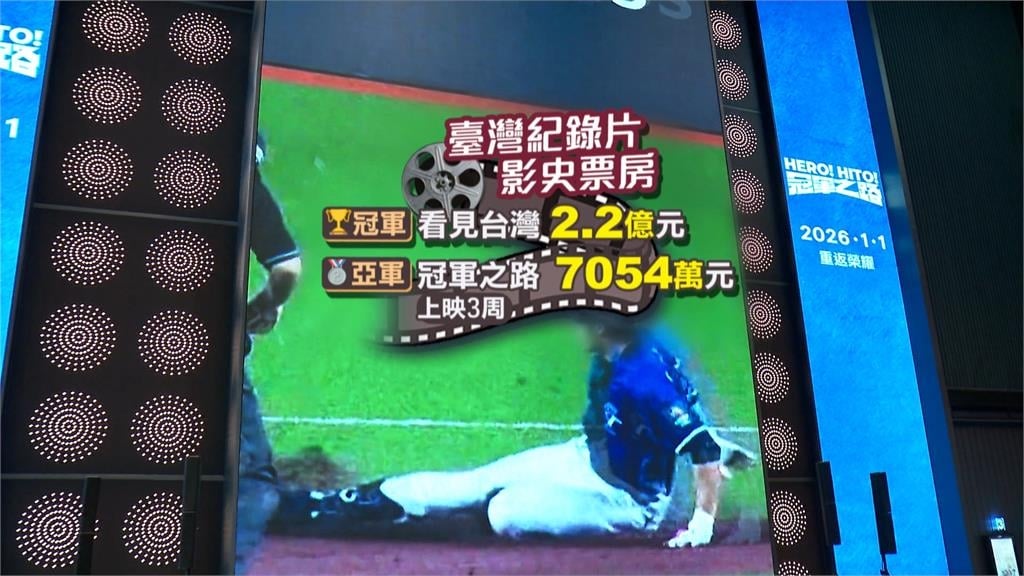 12強紀錄片「冠軍之路」熱度高　上映3週票房破7千萬