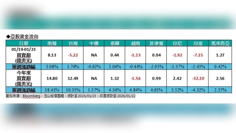 南韓股市逆勢上揚 亞股高檔震盪持續!