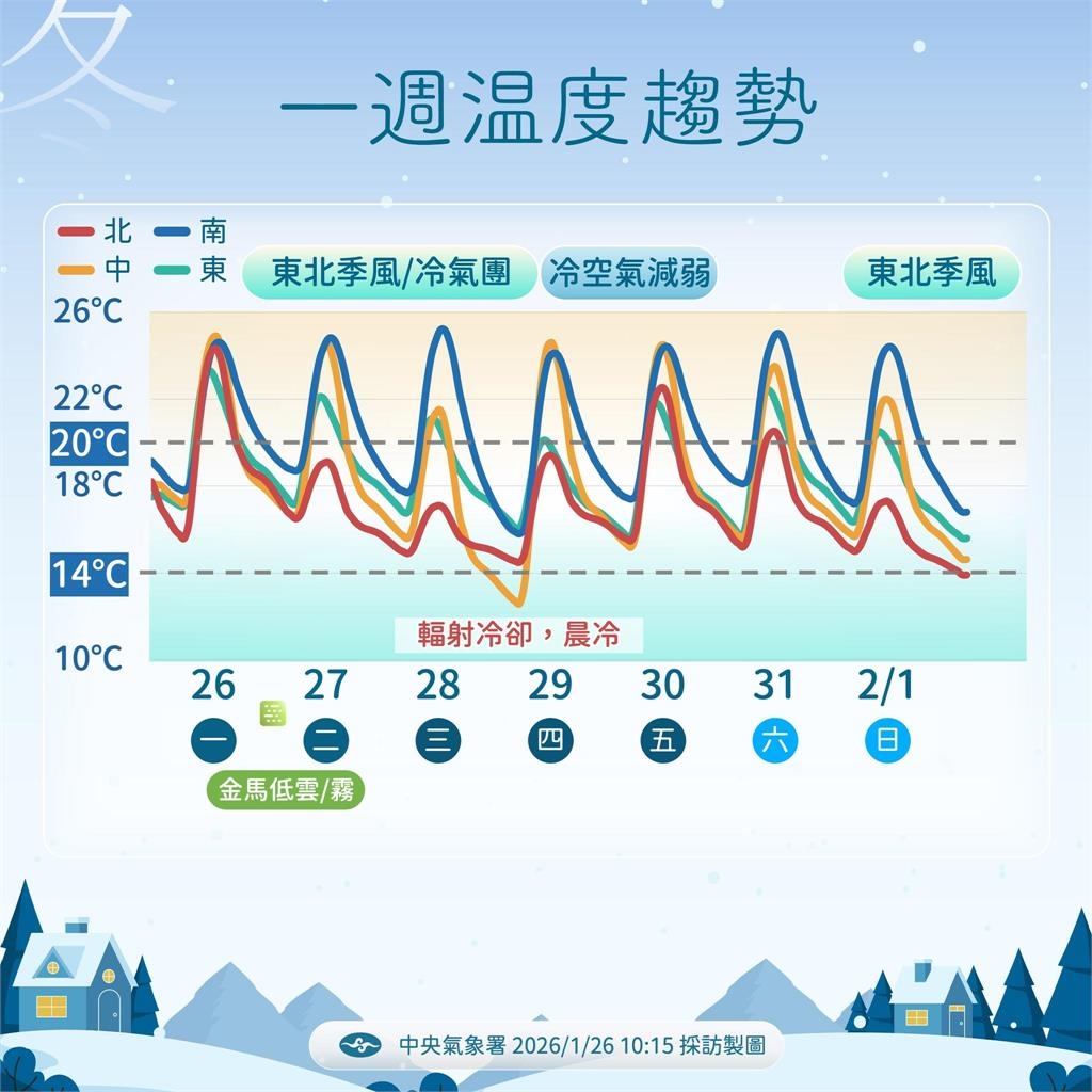 快新聞/把握好天氣!明起轉濕冷 下一波冷空氣報到時間曝