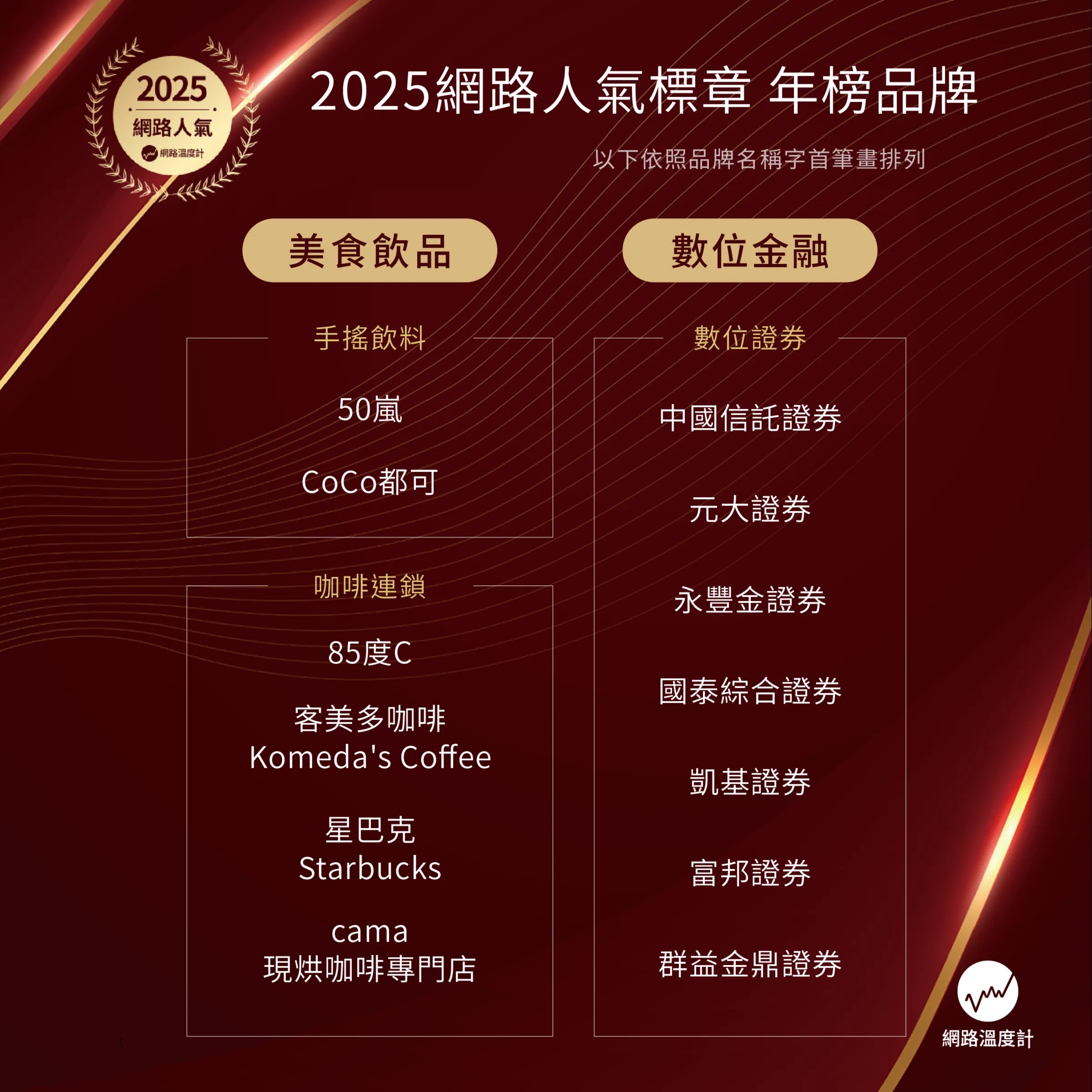  《網路溫度計DailyView》揭曉2025網路人氣年度品牌　3000品牌評選　43家脫穎而出 