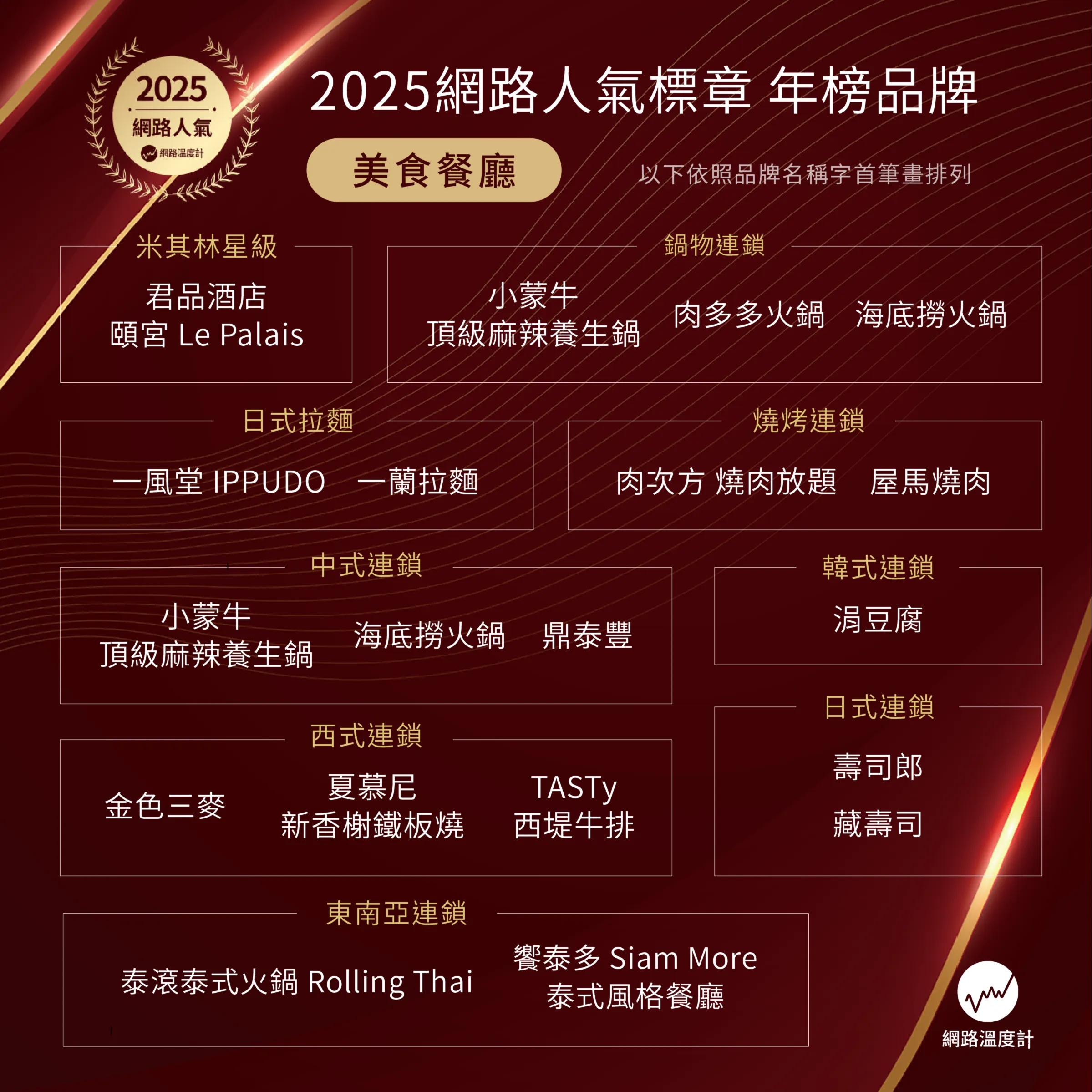  《網路溫度計DailyView》揭曉2025網路人氣年度品牌　3000品牌評選　43家脫穎而出 