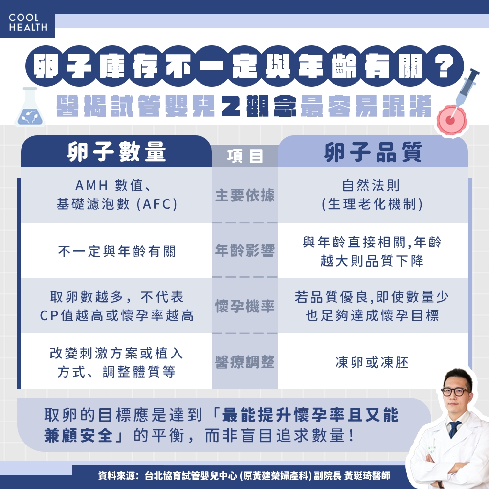 卵子庫存不一定與年齡有關？ 哪些人建議做「染色體篩檢」？