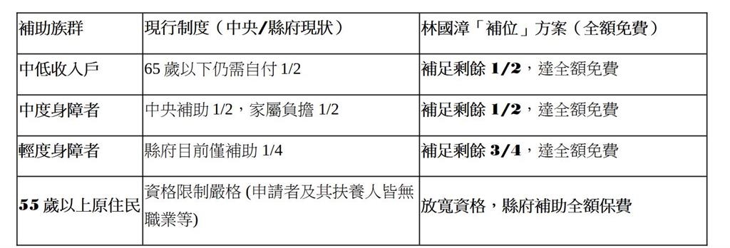 快新聞/粗估3萬人受惠!林國漳推弱勢健保全額免費 守護宜蘭醫療人權