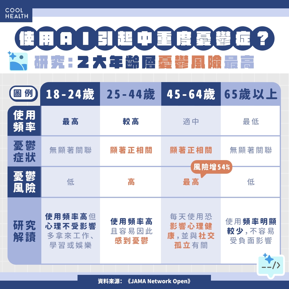 「45-64歲」AI 個人使用者&nbsp; 中重度憂鬱症風險高1.54倍