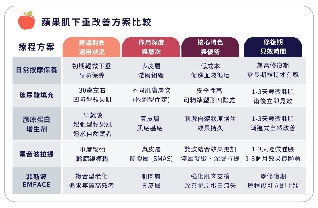 蘋果肌下垂怎麼辦？ 美女醫師教你 5 招重拾立體感