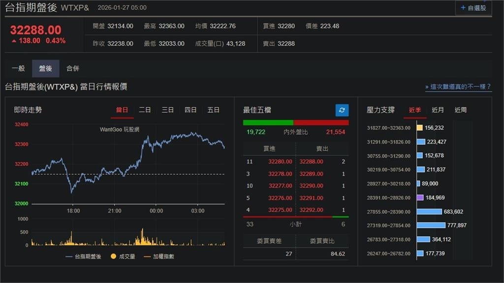 快新聞／大型企業財報在即「美股漲跌互見」　台指期盤後漲138點