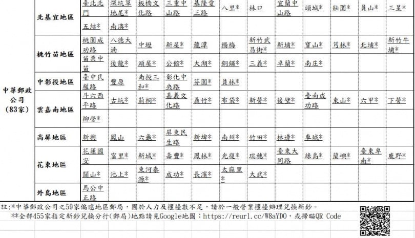 115年度春節前8家金融機構之指定新鈔兌換地點一覽表。（圖／中央銀行）
