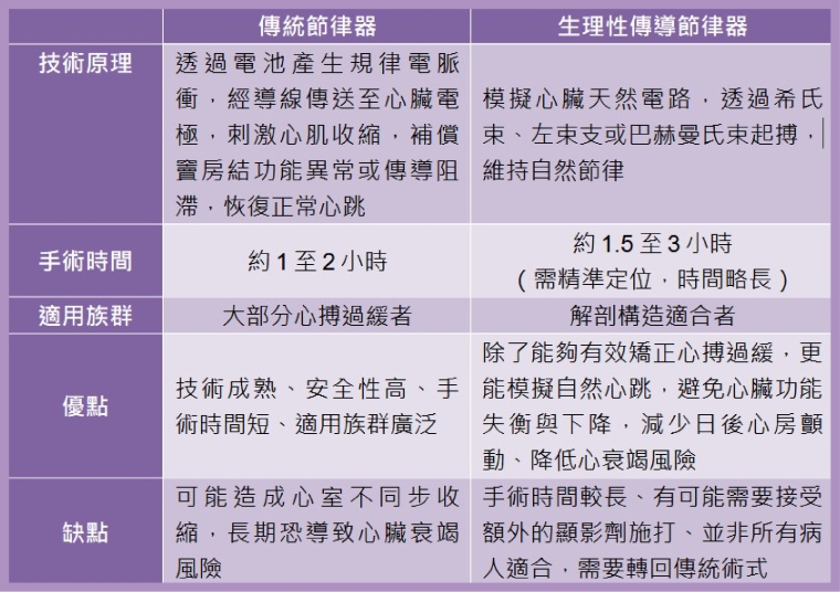 心跳慢半拍恐威脅生命！ 生理性心臟節律器助精準起搏