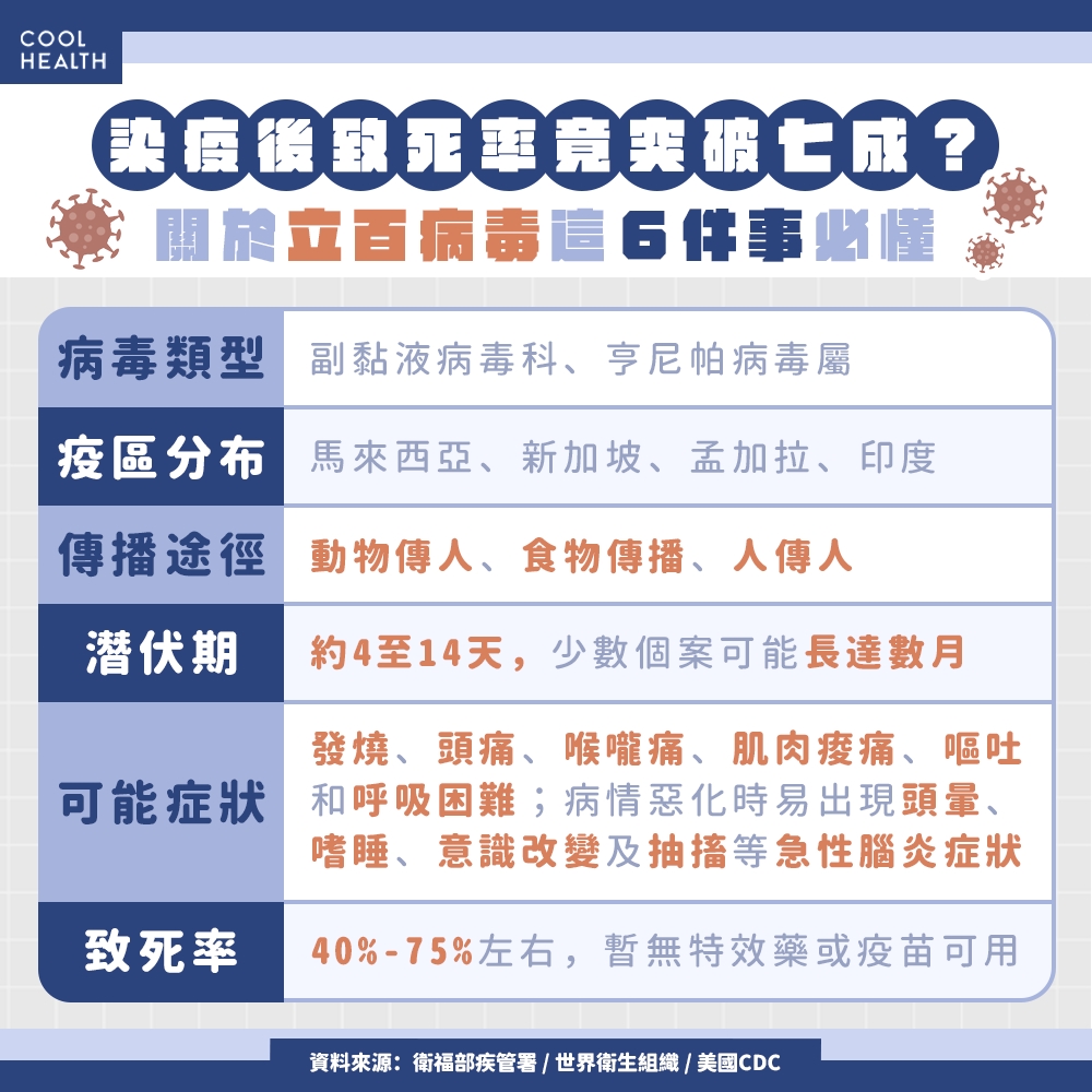 致死率最高飆破7成! WHO:感染立百病毒「無藥可醫」