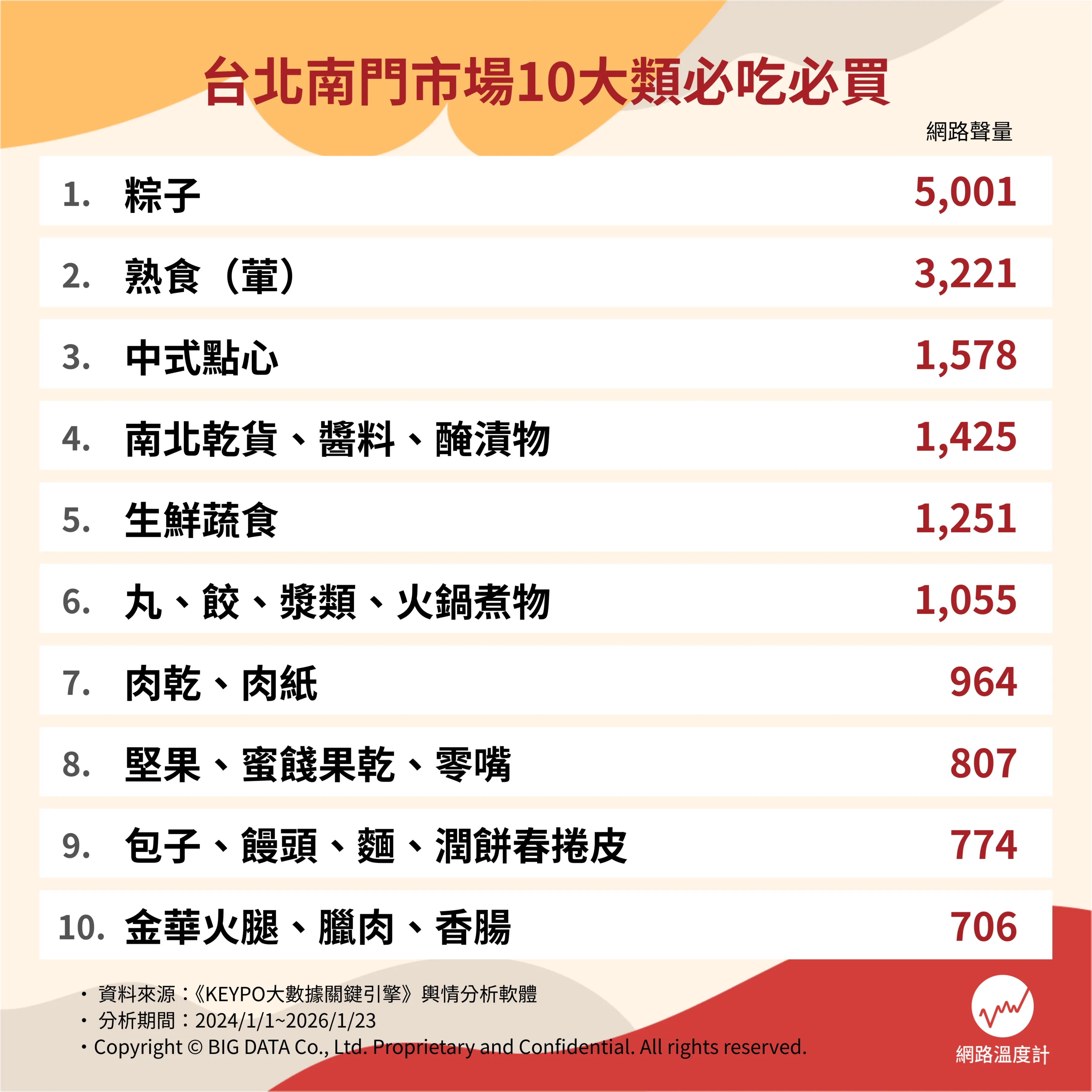 金華火腿、佛跳牆、粽子...台北南門市場必買十大類經典