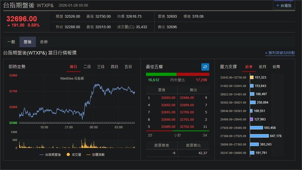快新聞／川普政策衝擊醫保！美股道瓊獨跌　台指期盤後漲191點