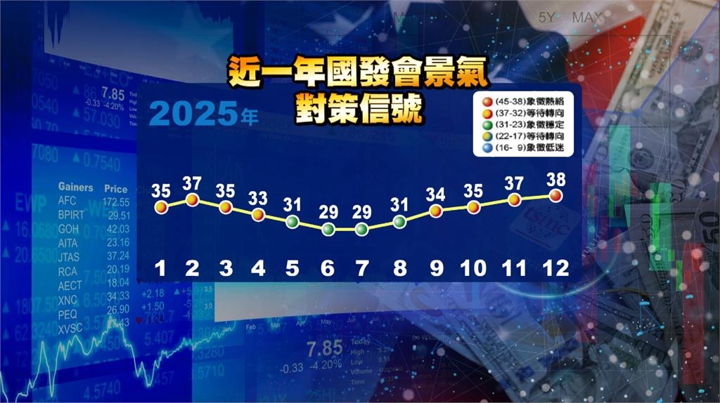 國內景氣睽違1年亮「熱絡」紅燈　AI熱帶動台股、台積電續創新高
