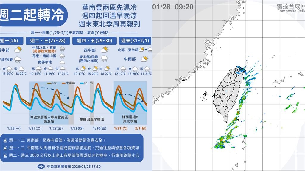 今晚極凍低溫探12度「鬼轉回暖」再濕冷！專家揭「變天時間」：下一波更強
