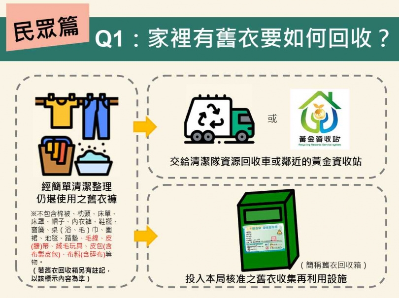 民眾欲舊衣回收說明。(圖/新北市政府環境保護局)