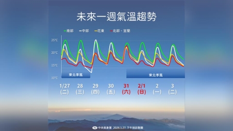 【一週天氣】冷空氣發威下探12度「日夜溫差大」　週末北東台灣有雨