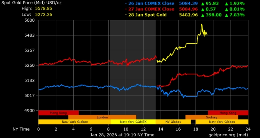 黃金瘋漲飆破5280美元新天價!分析師預言「漲勢未完」:有望漲破6000美元