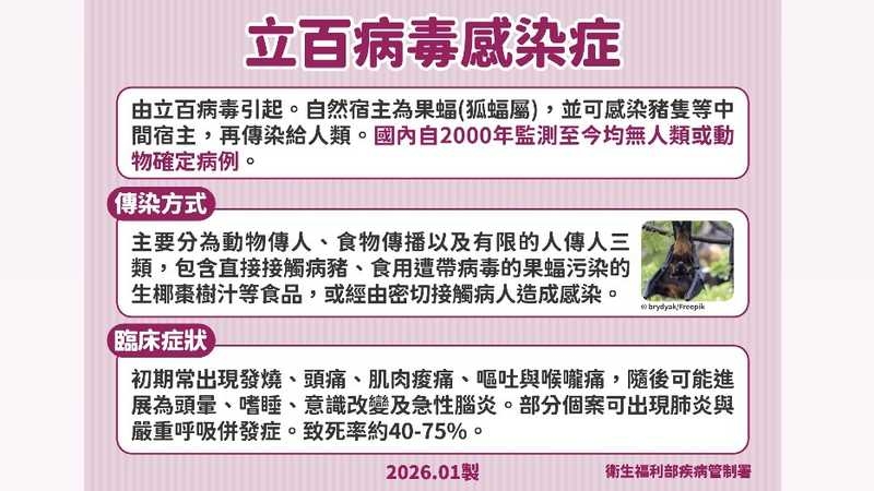 立百病毒致死率最高逾7成　疾管署：赴流行區避吃這些食物