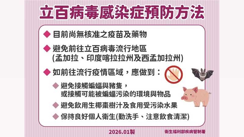 立百病毒致死率最高逾7成　疾管署：赴流行區避吃這些食物