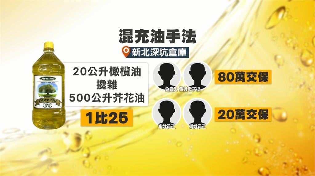 橄欖油１：２５混低價芥花油　母子檔牟利１５００萬８０萬交保