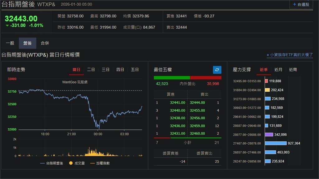 快新聞／AI獲利疑慮再起！美股漲跌互見　台指期盤後跌331點
