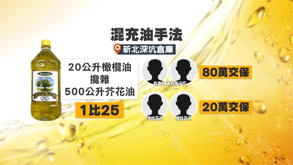 黑心油！母子檔橄欖油混低價芥花油　不法獲利估達1500萬