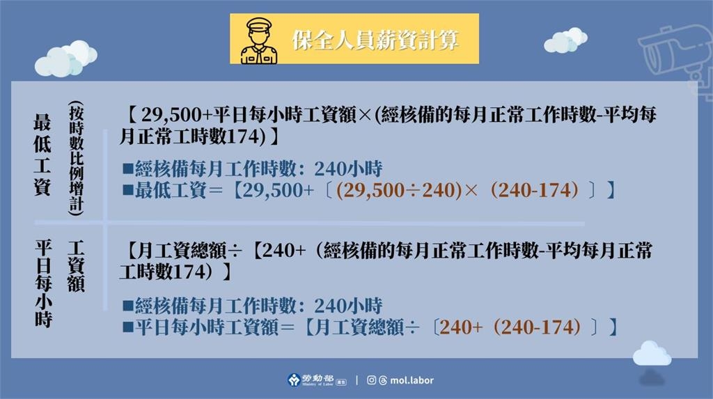 快新聞／勞工快檢查帳戶！1行業薪水常算錯　僅給「這數字」違法被重罰
