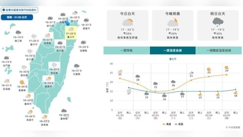 北台灣濕冷地獄！冷氣團明強襲　降溫轉雨連凍三日