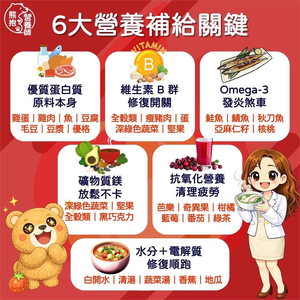 運動完不累隔天卻鐵腿「下不了床」？營養師揭「6大營養」助你遠離肌肉痠痛