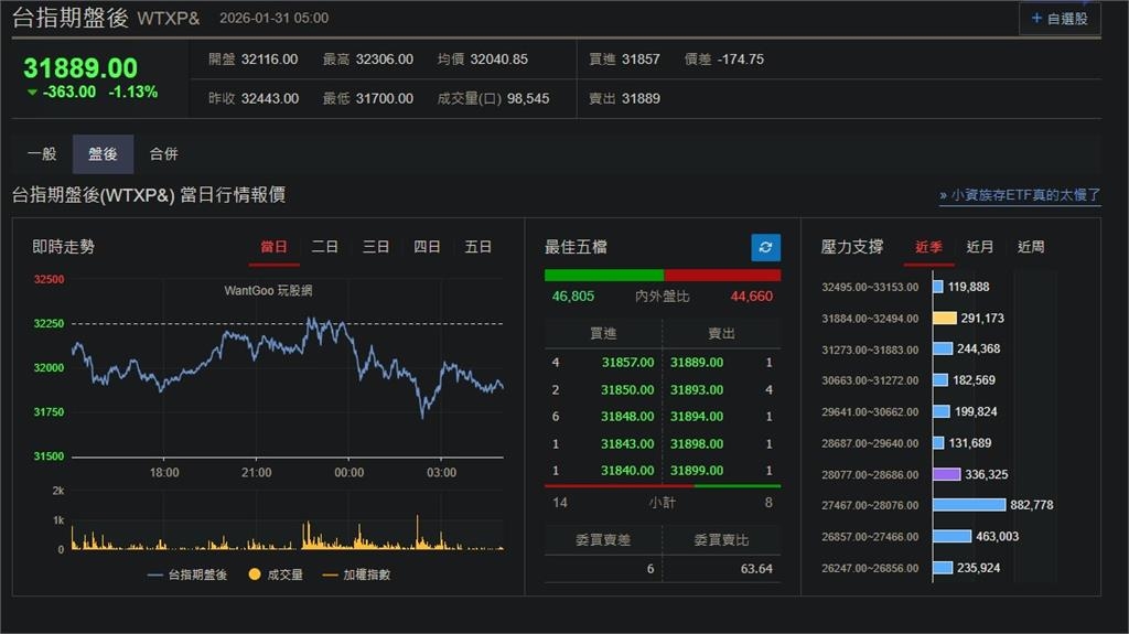 快新聞／血流成河！美股四大指數下跌　台指期盤後挫363點