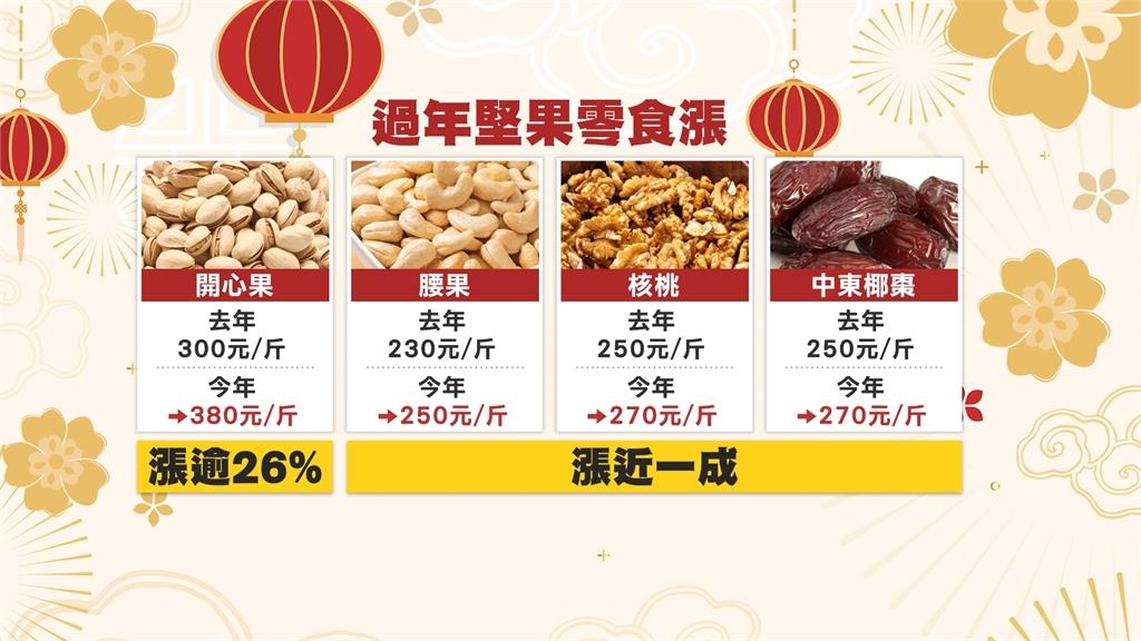 台北年貨大街正式開跑　迪化街湧人潮！部分年貨價漲