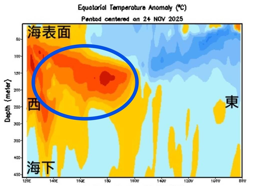 2026聖嬰現象「逐步升溫」影響台？前氣象局長揭「2關鍵」：前兆已浮現！