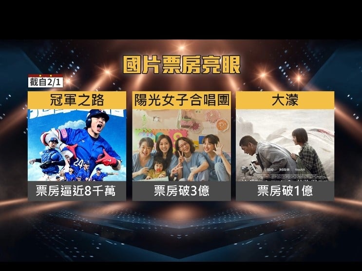 白恐議題電影大濛票房破億！　"冠軍之路"近8千萬　導演龍男現身包場